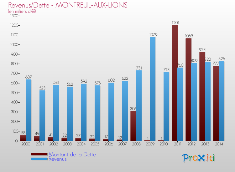 Evolution comparée de la dette et des revenus pour la commune de MONTREUIL-AUX-LIONS de 2000 à 2014 Comparaison de la dette et des revenus pour MONTREUIL-AUX-LIONS de 2000 à 2014