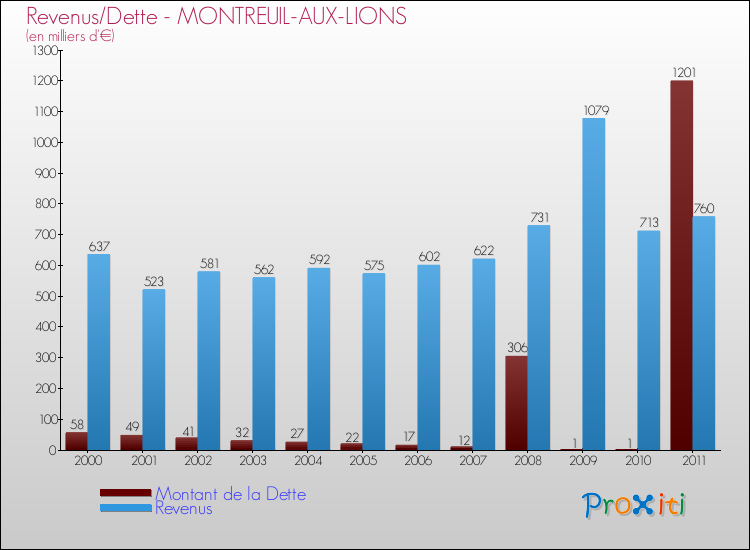 Evolution comparée de la dette et des revenus pour la commune de MONTREUIL-AUX-LIONS de 2000 à 2011 Comparaison de la dette et des revenus pour MONTREUIL-AUX-LIONS de 2000 à 2011