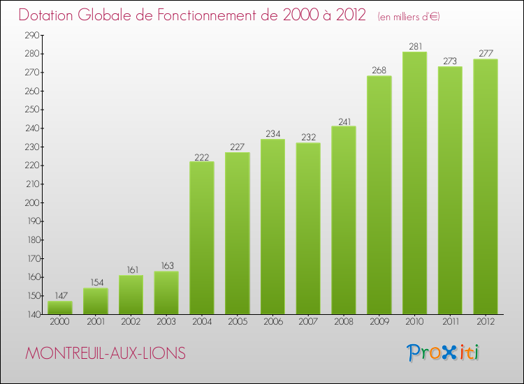 Evolution du montant de la Dotation Globale de Fonctionnement pour la commune de MONTREUIL-AUX-LIONS de 2000 à 2012 Evolution du montant de la Dotation Globale de Fonctionnement pour MONTREUIL-AUX-LIONS de 2000 à 2012