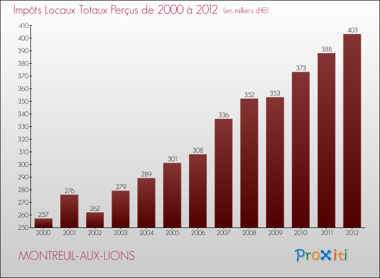 Evolution des Impôts Locaux pour la commune de MONTREUIL-AUX-LIONS de 2000 à 2012 Evolution des Impôts Locaux pour MONTREUIL-AUX-LIONS de 2000 à 2012