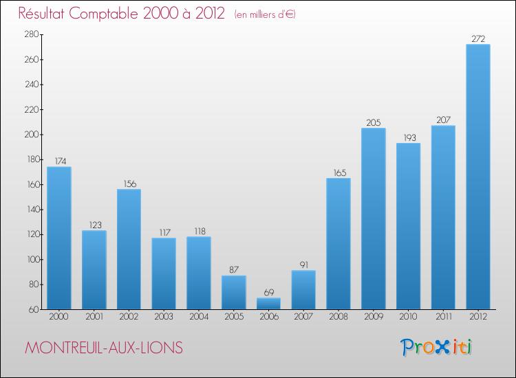 Evolution du résultat comptable pour la commune de MONTREUIL-AUX-LIONS de 2000 à 2012 Evolution du résultat comptable pour MONTREUIL-AUX-LIONS de 2000 à 2012