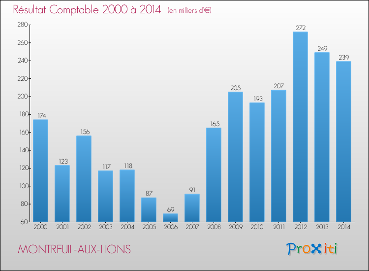 Evolution du résultat comptable pour la commune de MONTREUIL-AUX-LIONS de 2000 à 2014 Evolution du résultat comptable pour MONTREUIL-AUX-LIONS de 2000 à 2014