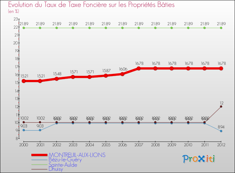 Evolution du taux de la taxe foncière sur le bati pour MONTREUIL-AUX-LIONS et les communes proches de 2000 à 2012 Comparaison des taux de taxe foncière sur le bati pour MONTREUIL-AUX-LIONS et les communes voisines de 2000 à 2012