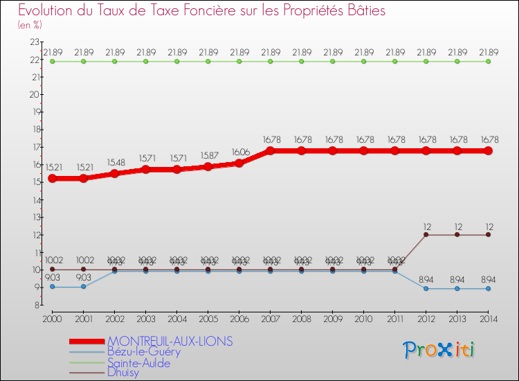 Evolution du taux de la taxe foncière sur le bati pour MONTREUIL-AUX-LIONS et les communes proches de 2000 à 2014 Comparaison des taux de taxe foncière sur le bati pour MONTREUIL-AUX-LIONS et les communes voisines de 2000 à 2014