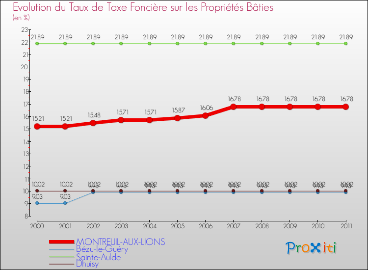 Evolution du taux de la taxe foncière sur le bati pour MONTREUIL-AUX-LIONS et les communes proches Comparaison des taux de taxe foncière sur le bati pour MONTREUIL-AUX-LIONS et les communes voisines
