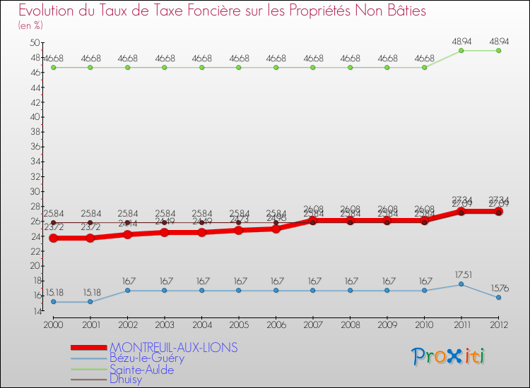 Evolution du taux de la taxe foncière sur les immeubles et terrains non batis pour MONTREUIL-AUX-LIONS et les communes proches de 2000 à 2012 Comparaison des taux de la taxe foncière sur les immeubles et terrains non batis pour MONTREUIL-AUX-LIONS et les communes voisines de 2000 à 2012