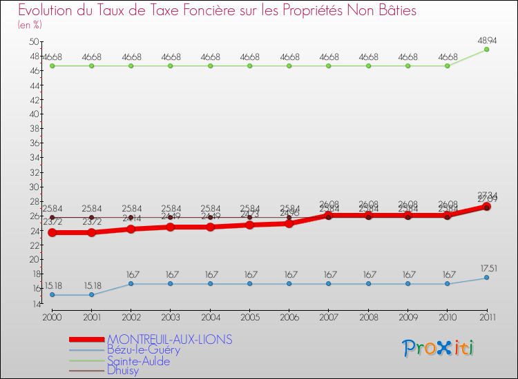Evolution du taux de la taxe foncière sur les immeubles et terrains non batis pour MONTREUIL-AUX-LIONS et les communes proches Comparaison des taux de la taxe foncière sur les immeubles et terrains non batis pour MONTREUIL-AUX-LIONS et les communes voisines