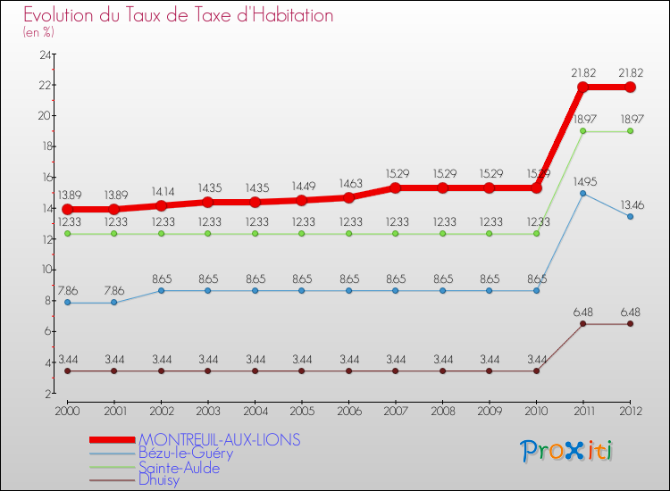Evolution du taux de la taxe d'habitation pour MONTREUIL-AUX-LIONS et les communes proches Comparaison des taux de la taxe d'habitation pour MONTREUIL-AUX-LIONS et les communes voisines
