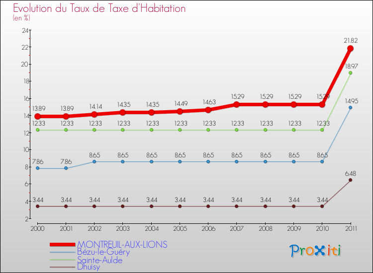 Evolution du taux de la taxe d'habitation pour MONTREUIL-AUX-LIONS et les communes proches Comparaison des taux de la taxe d'habitation pour MONTREUIL-AUX-LIONS et les communes voisines