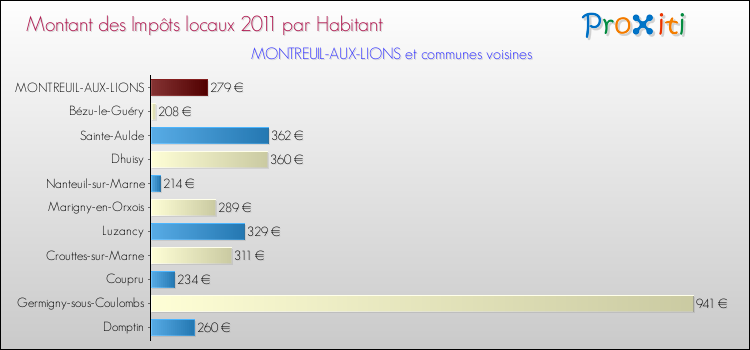 Montant des impôts locaux par Habitant pour MONTREUIL-AUX-LIONS et les communes proches Comparaison des impôts locaux par habitant pour MONTREUIL-AUX-LIONS et les communes voisines