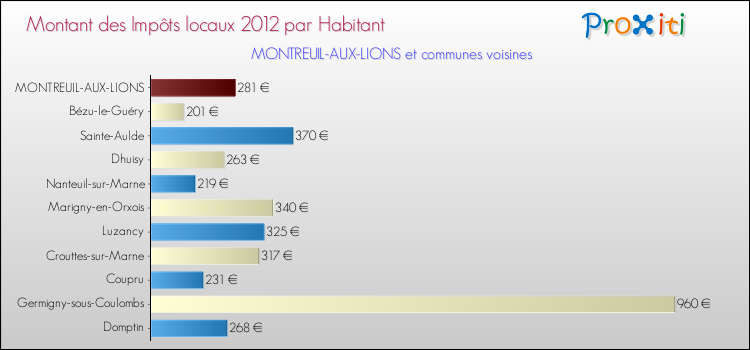 Montant des impôts locaux par Habitant pour MONTREUIL-AUX-LIONS et les communes proches Comparaison des impôts locaux par habitant pour MONTREUIL-AUX-LIONS et les communes voisines