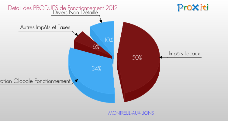 Décomposition du Budget de Fonctionnement 2012 de la commune de MONTREUIL-AUX-LIONS Budget de Fonctionnement 2012 pour la commune de MONTREUIL-AUX-LIONS