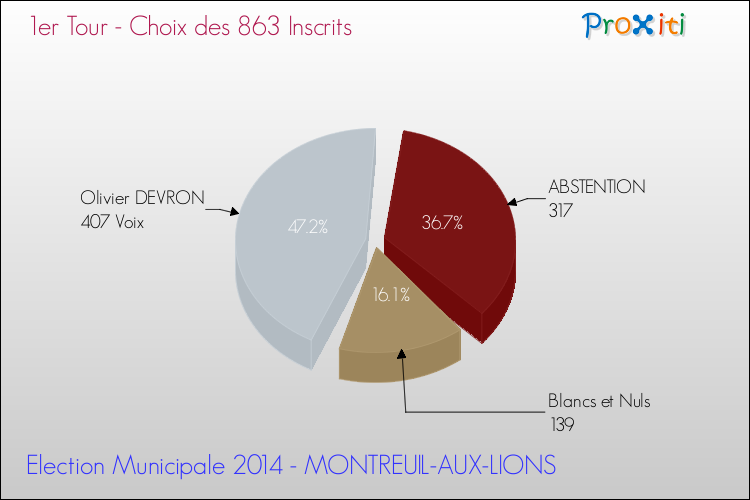 Résultats par rapport aux inscrits au 1er Tour des Elections Municipales 2014 de la commune de MONTREUIL-AUX-LIONS Elections Municipales 2014 - Résultats par rapport aux inscrits au 1er Tour pour la commune de MONTREUIL-AUX-LIONS