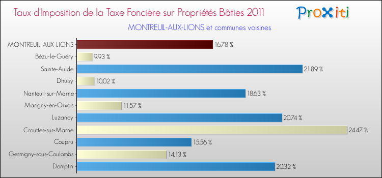 Taux d'imposition de la taxe foncière sur le bati 2011 pour MONTREUIL-AUX-LIONS et les communes proches Comparaison des taux d'imposition de la taxe foncière sur le bati 2011 pour MONTREUIL-AUX-LIONS et les communes voisines