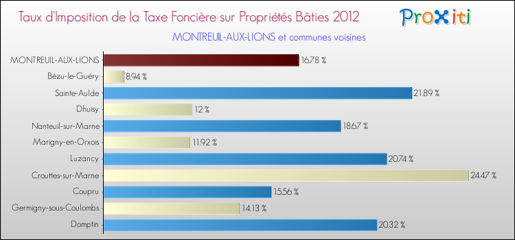 Taux d'imposition de la taxe foncière sur le bati 2012 pour MONTREUIL-AUX-LIONS et les communes proches Comparaison des taux d'imposition de la taxe foncière sur le bati 2012 pour MONTREUIL-AUX-LIONS et les communes voisines