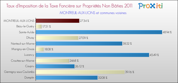 Taux d'imposition de la taxe foncière sur les immeubles et terrains non batis 2011 pour MONTREUIL-AUX-LIONS et les communes proches Comparaison des taux d'imposition de la taxe foncière sur les immeubles et terrains non batis 2011 pour MONTREUIL-AUX-LIONS et les communes voisines
