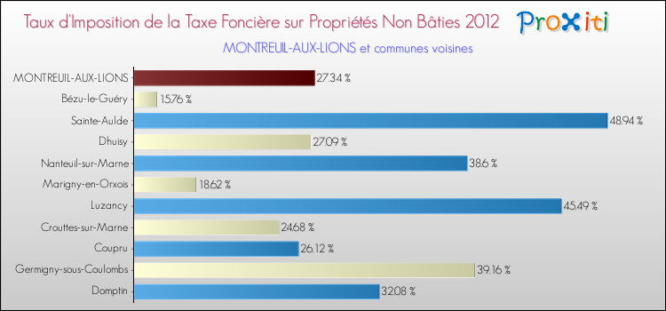Taux d'imposition de la taxe foncière sur les immeubles et terrains non batis 2012 pour MONTREUIL-AUX-LIONS et les communes proches Comparaison des taux d'imposition de la taxe foncière sur les immeubles et terrains non batis 2012 pour MONTREUIL-AUX-LIONS et les communes voisines