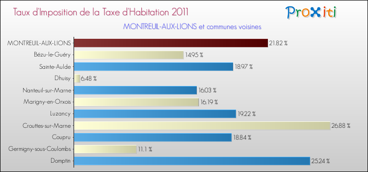 Taux d'imposition de la taxe d'habitation 2011 pour MONTREUIL-AUX-LIONS et les communes proches Comparaison des taux d'imposition de la taxe d'habitation 2011 pour MONTREUIL-AUX-LIONS et les communes voisines