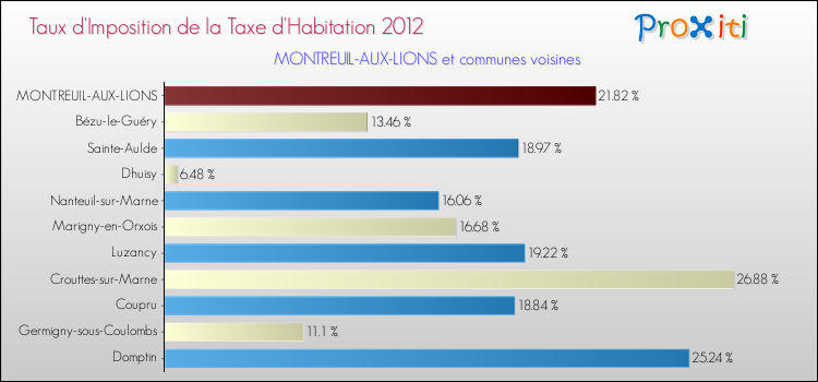 Taux d'imposition de la taxe d'habitation 2012 pour MONTREUIL-AUX-LIONS et les communes proches Comparaison des taux d'imposition de la taxe d'habitation 2012 pour MONTREUIL-AUX-LIONS et les communes voisines