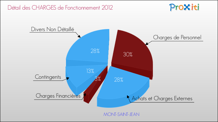 Décomposition des Charges de Fonctionnement 2012 de la commune de MONT-SAINT-JEAN Charges de Fonctionnement 2012 pour la commune de MONT-SAINT-JEAN