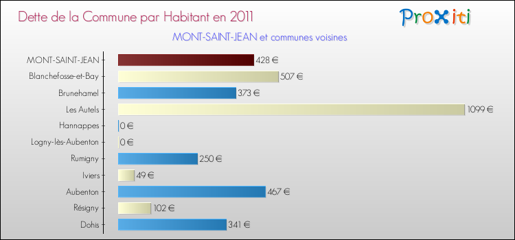 Dette par habitant de la commune en 2011 pour MONT-SAINT-JEAN et les communes proches Comparaison de la dette par habitant de la commune en 2011 pour MONT-SAINT-JEAN et les communes voisines
