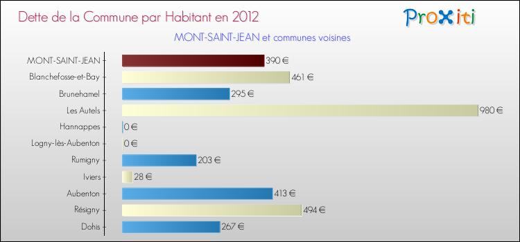 Dette par habitant de la commune en 2012 pour MONT-SAINT-JEAN et les communes proches Comparaison de la dette par habitant de la commune en 2012 pour MONT-SAINT-JEAN et les communes voisines
