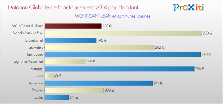 Montant des dotations globales de fonctionnement DGF par Habitant pour MONT-SAINT-JEAN et les communes proches en 2014. Comparaison des des dotations globales de fonctionnement DGF par habitant pour MONT-SAINT-JEAN et les communes voisines en 2014.