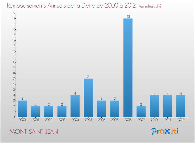 Evolution de l'annuité de la dette pour la commune de MONT-SAINT-JEAN de 2000 à 2012 Annuités de la dette pour MONT-SAINT-JEAN de 2000 à 2012