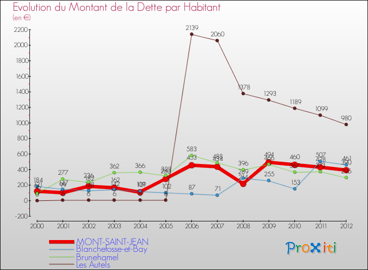 Evolution de la dette par habitant pour la commune de MONT-SAINT-JEAN et les communes proches de 2000 à 2012 Comparaison de la dette par habitant pour MONT-SAINT-JEAN et les communes voisines de 2000 à 2012