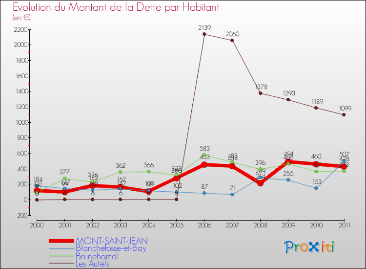 Evolution de la dette par habitant pour la commune de MONT-SAINT-JEAN et les communes proches Comparaison de la dette par habitant pour MONT-SAINT-JEAN et les communes voisines