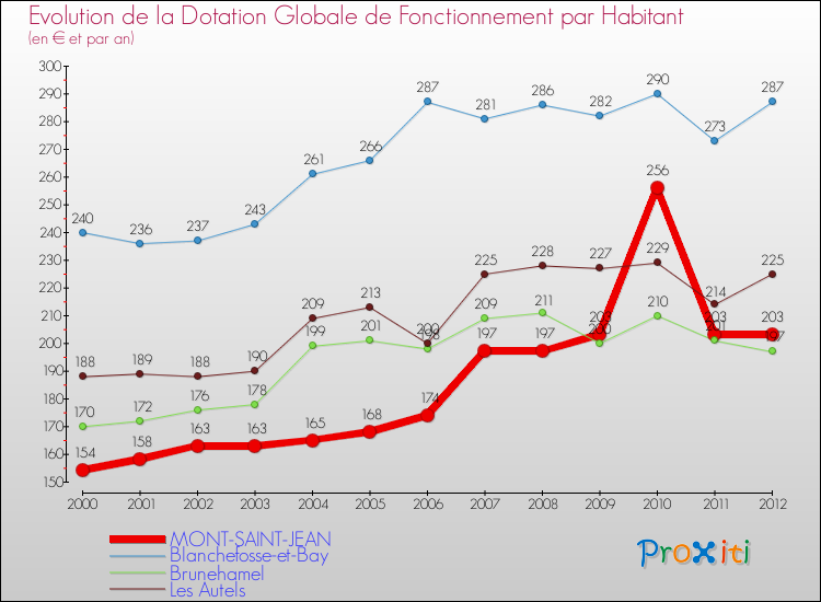 Evolution et montant de la dotation globale de fonctionnement par Habitant pour MONT-SAINT-JEAN et les communes proches Comparaison des dotations globales de fonctionnement par habitant pour MONT-SAINT-JEAN et les communes voisines