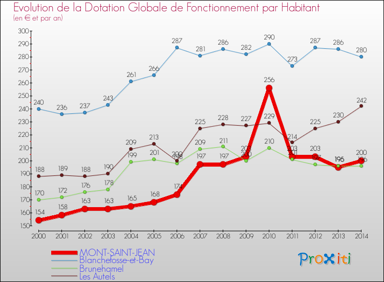Evolution et montant de la dotation globale de fonctionnement par Habitant pour MONT-SAINT-JEAN et les communes proches de 2000 à 2014. Comparaison des dotations globales de fonctionnement par habitant pour MONT-SAINT-JEAN et les communes voisines de 2000 à 2014.
