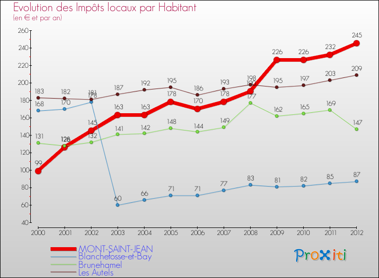 Evolution et montant des impôts locaux par Habitant pour MONT-SAINT-JEAN et les communes proches Comparaison des impôts locaux par habitant pour MONT-SAINT-JEAN et les communes voisines