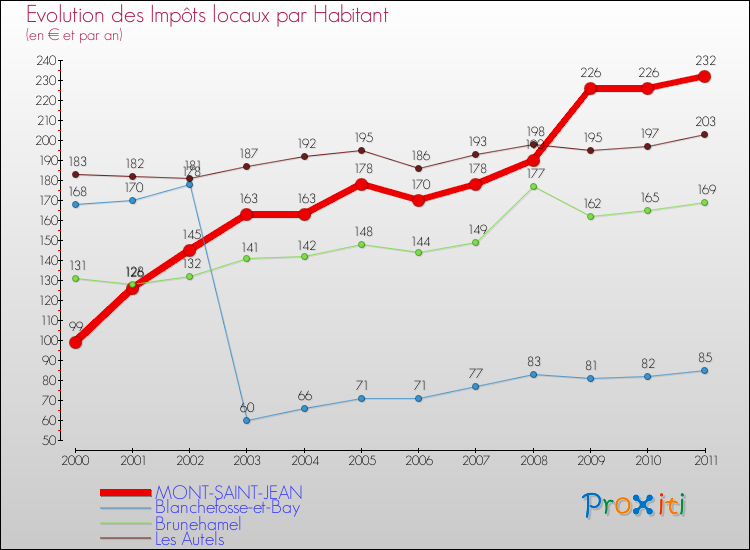Evolution et montant des impôts locaux par Habitant pour MONT-SAINT-JEAN et les communes proches Comparaison des impôts locaux par habitant pour MONT-SAINT-JEAN et les communes voisines