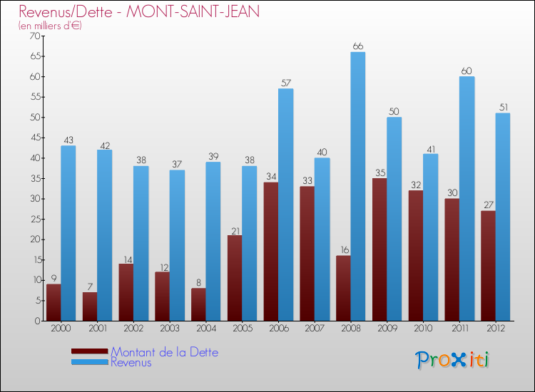 Evolution comparée de la dette et des revenus pour la commune de MONT-SAINT-JEAN de 2000 à 2012 Comparaison de la dette et des revenus pour MONT-SAINT-JEAN de 2000 à 2012