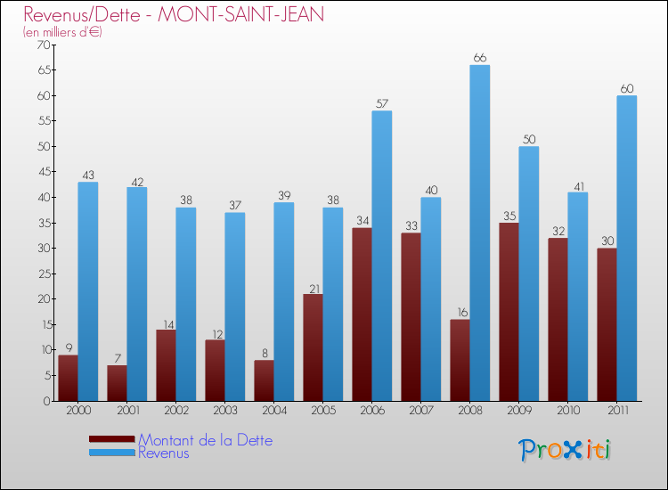 Evolution comparée de la dette et des revenus pour la commune de MONT-SAINT-JEAN de 2000 à 2011 Comparaison de la dette et des revenus pour MONT-SAINT-JEAN de 2000 à 2011