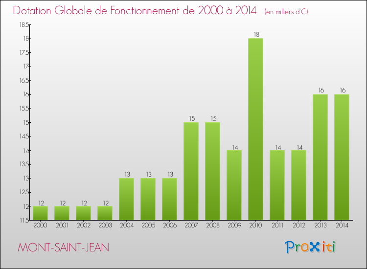 Evolution du montant de la Dotation Globale de Fonctionnement pour la commune de MONT-SAINT-JEAN de 2000 à 2014 Evolution du montant de la Dotation Globale de Fonctionnement pour MONT-SAINT-JEAN de 2000 à 2014