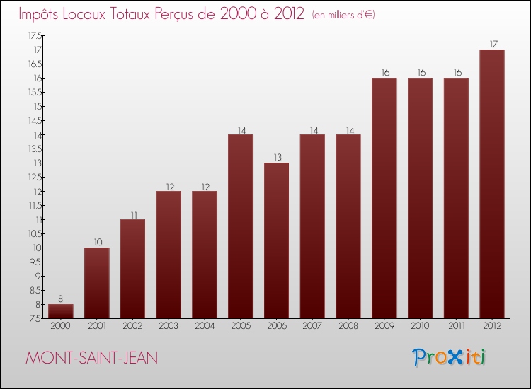 Evolution des Impôts Locaux pour la commune de MONT-SAINT-JEAN de 2000 à 2012 Evolution des Impôts Locaux pour MONT-SAINT-JEAN de 2000 à 2012