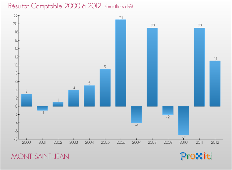 Evolution du résultat comptable pour la commune de MONT-SAINT-JEAN de 2000 à 2012 Evolution du résultat comptable pour MONT-SAINT-JEAN de 2000 à 2012