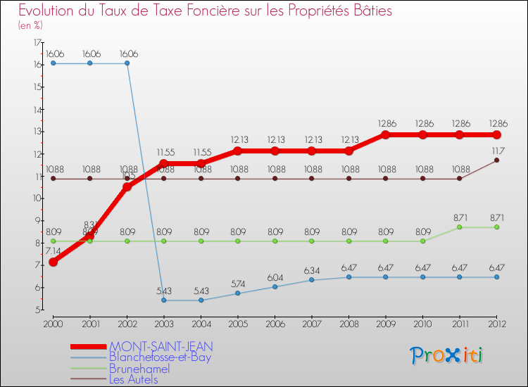 Evolution du taux de la taxe foncière sur le bati pour MONT-SAINT-JEAN et les communes proches de 2000 à 2012 Comparaison des taux de taxe foncière sur le bati pour MONT-SAINT-JEAN et les communes voisines de 2000 à 2012