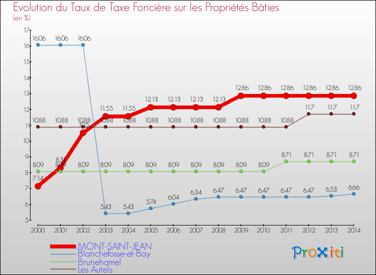 Evolution du taux de la taxe foncière sur le bati pour MONT-SAINT-JEAN et les communes proches de 2000 à 2014 Comparaison des taux de taxe foncière sur le bati pour MONT-SAINT-JEAN et les communes voisines de 2000 à 2014