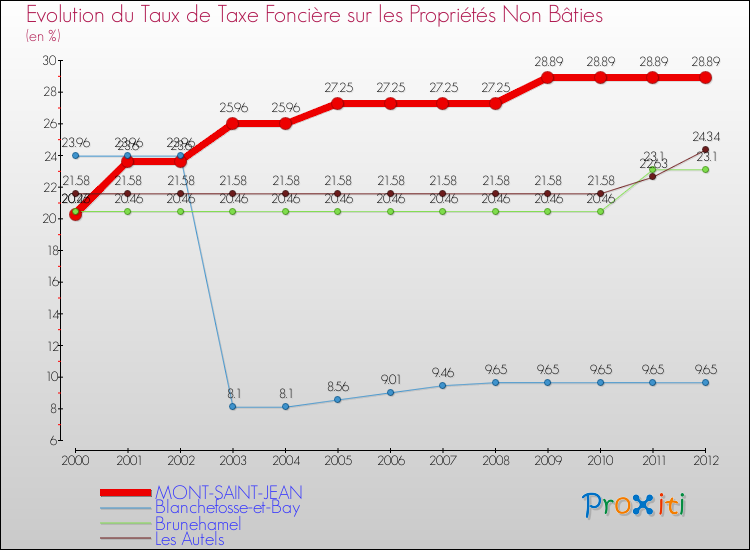 Evolution du taux de la taxe foncière sur les immeubles et terrains non batis pour MONT-SAINT-JEAN et les communes proches de 2000 à 2012 Comparaison des taux de la taxe foncière sur les immeubles et terrains non batis pour MONT-SAINT-JEAN et les communes voisines de 2000 à 2012