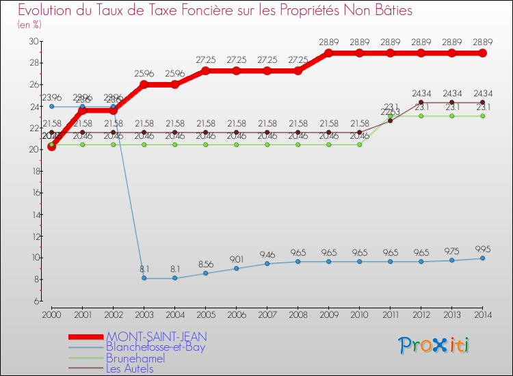 Evolution du taux de la taxe foncière sur les immeubles et terrains non batis pour MONT-SAINT-JEAN et les communes proches de 2000 à 2014 Comparaison des taux de la taxe foncière sur les immeubles et terrains non batis pour MONT-SAINT-JEAN et les communes voisines de 2000 à 2014