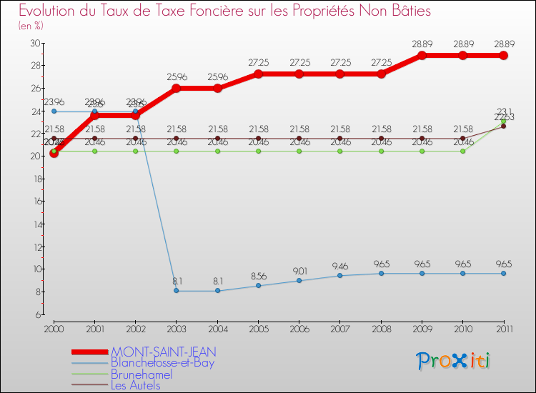 Evolution du taux de la taxe foncière sur les immeubles et terrains non batis pour MONT-SAINT-JEAN et les communes proches Comparaison des taux de la taxe foncière sur les immeubles et terrains non batis pour MONT-SAINT-JEAN et les communes voisines