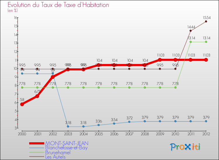 Evolution du taux de la taxe d'habitation pour MONT-SAINT-JEAN et les communes proches Comparaison des taux de la taxe d'habitation pour MONT-SAINT-JEAN et les communes voisines