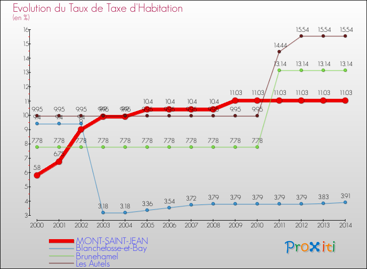 Evolution du taux de la taxe d'habitation pour MONT-SAINT-JEAN et les communes proches de 2000 à 2014 Comparaison des taux de la taxe d'habitation pour MONT-SAINT-JEAN et les communes voisines de 2000 à 2014
