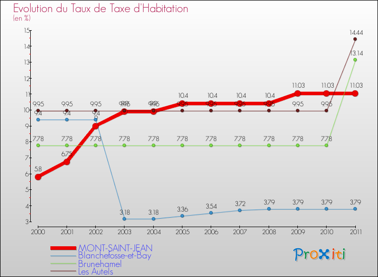Evolution du taux de la taxe d'habitation pour MONT-SAINT-JEAN et les communes proches Comparaison des taux de la taxe d'habitation pour MONT-SAINT-JEAN et les communes voisines