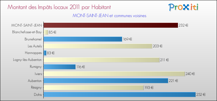 Montant des impôts locaux par Habitant pour MONT-SAINT-JEAN et les communes proches Comparaison des impôts locaux par habitant pour MONT-SAINT-JEAN et les communes voisines