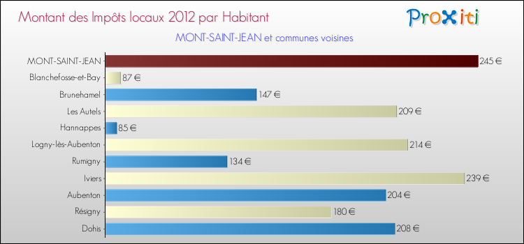 Montant des impôts locaux par Habitant pour MONT-SAINT-JEAN et les communes proches Comparaison des impôts locaux par habitant pour MONT-SAINT-JEAN et les communes voisines