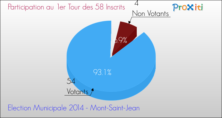 Participation au 1er Tour des Elections Municipales 2014 de la commune de Mont-Saint-Jean Elections Municipales 2014 - Participation au 1er Tour pour la commune de Mont-Saint-Jean